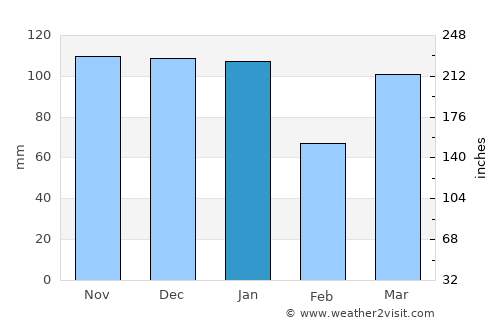 Gradići average rain in January