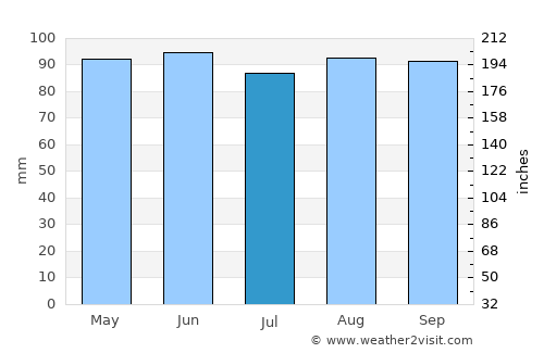 Gradići average rain in July