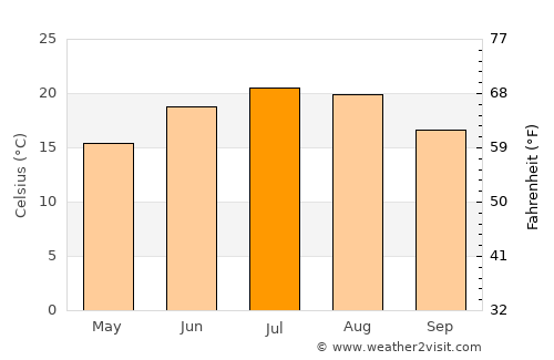 Gradići average temperature in July