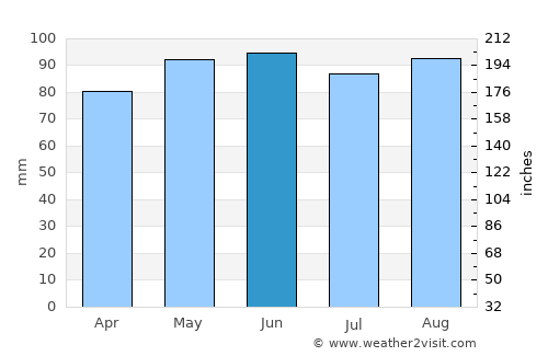 Gradići average rain in June