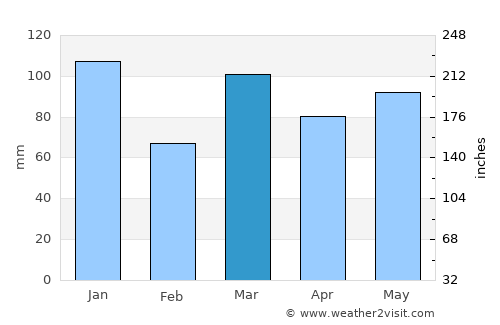 Gradići average rain in March
