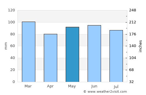 Gradići average rain in May