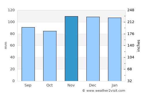 Gradići average rain in November