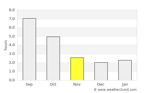 Gradići average rain in November