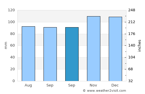 Gradići average rain in September