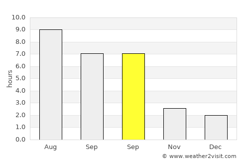 Gradići average rain in September