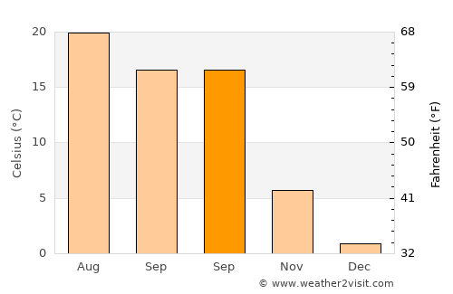 Gradići average temperature in September