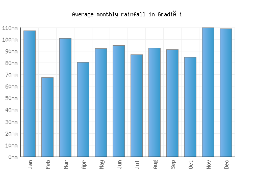 Gradići monthly rainfall chart (mm)
