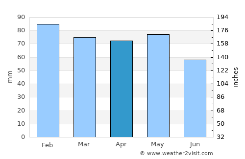 Gradignan average rain in April