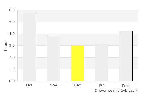 Gradignan average rain in December