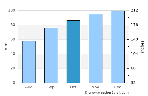 Gradignan average rain in October