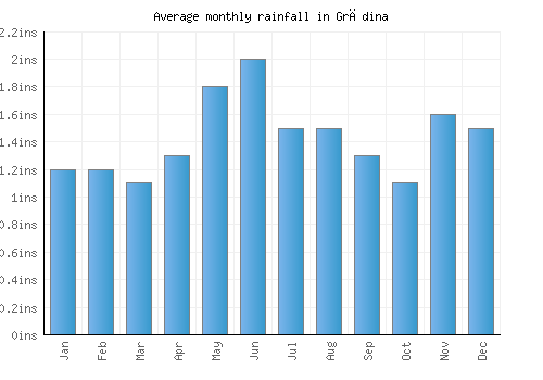 Grădina monthly rainfall chart (inches)