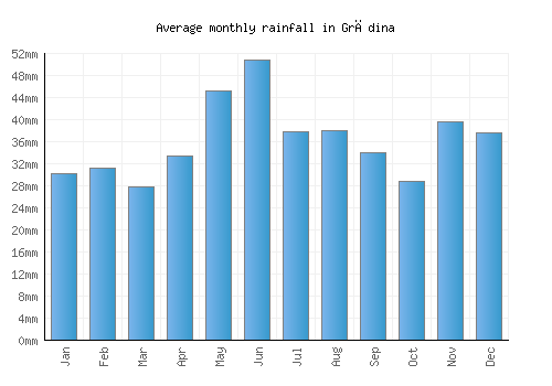 Grădina monthly rainfall chart (mm)