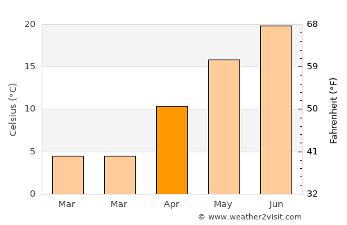 Grădina average temperature in April