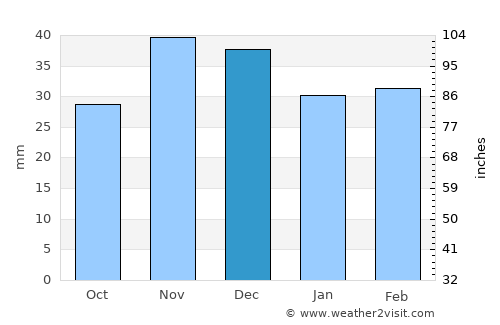 Grădina average rain in December