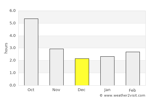 Grădina average rain in December