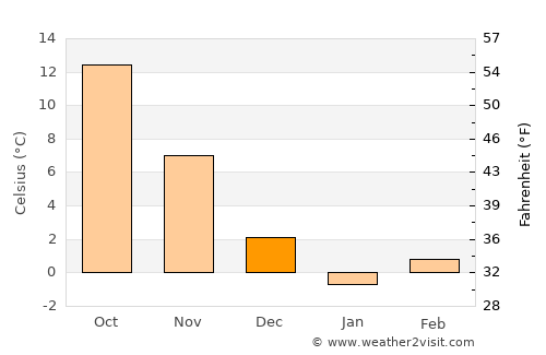 Grădina average temperature in December