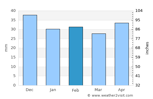 Grădina average rain in February