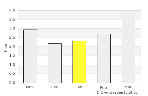Grădina average rain in January