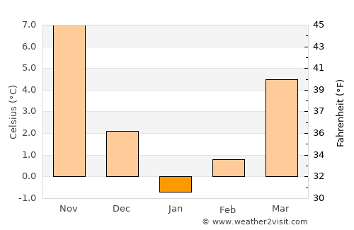 Grădina average temperature in January