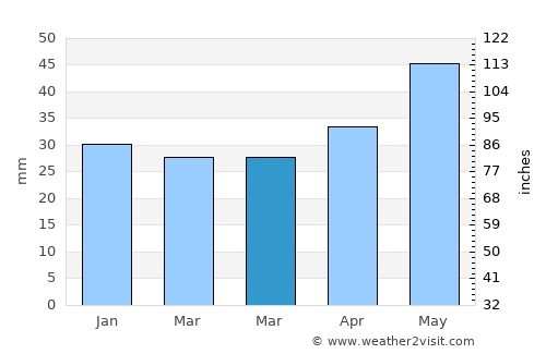 Grădina average rain in March