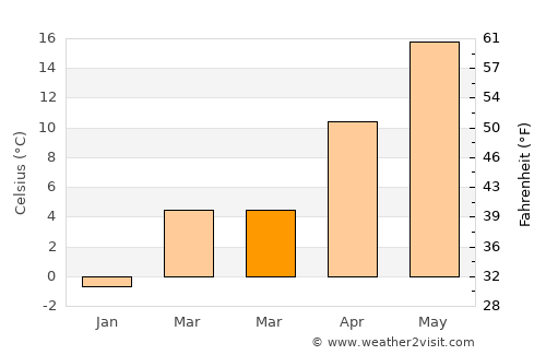 Grădina average temperature in March