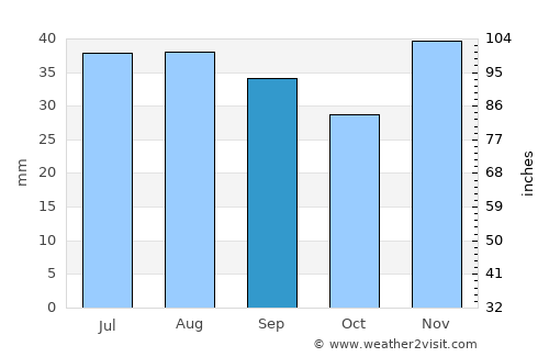 Grădina average rain in September