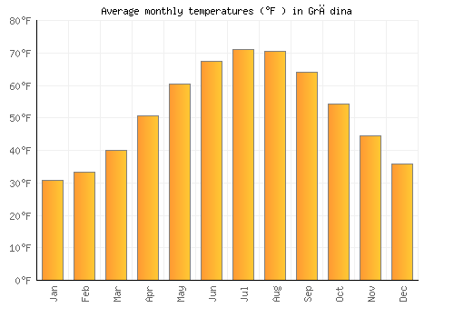 Grădina average temperature chart (Fahrenheit)