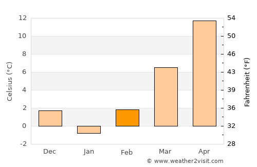 Grădinari average temperature in February