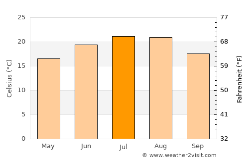 Grădinari average temperature in July