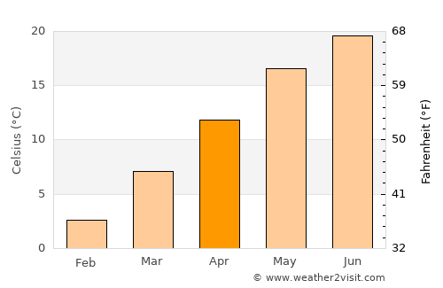 Gradište average temperature in April