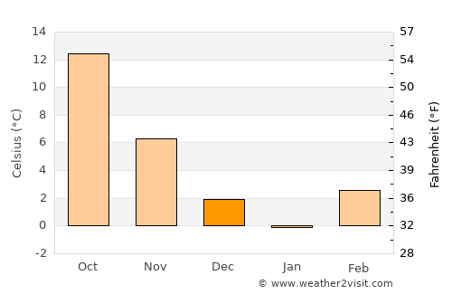 Gradište average temperature in December