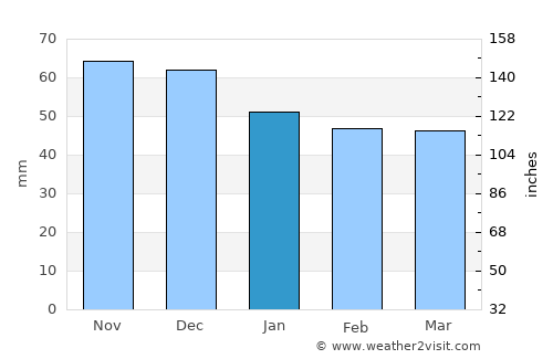 Gradište average rain in January