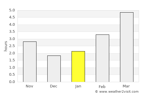 Gradište average rain in January