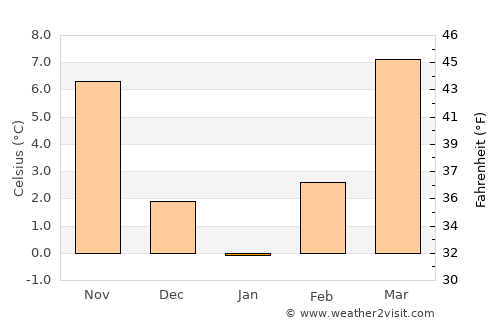 Gradište average temperature in January