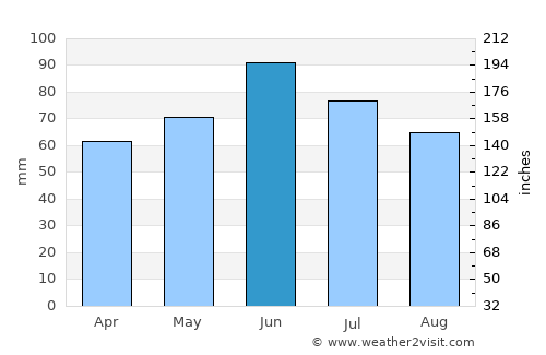 Gradište average rain in June