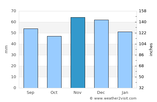 Gradište average rain in November