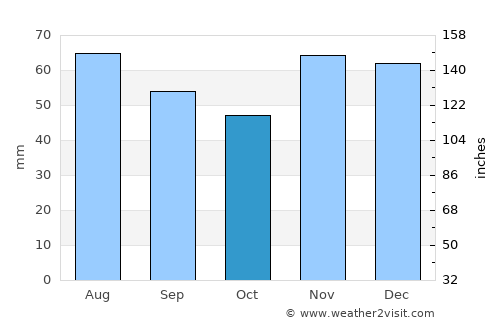 Gradište average rain in October
