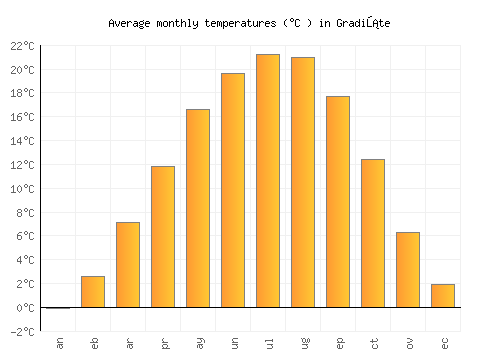 Gradište average temperature chart (Celsius)