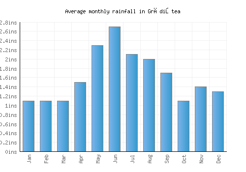Grădiştea monthly rainfall chart (inches)