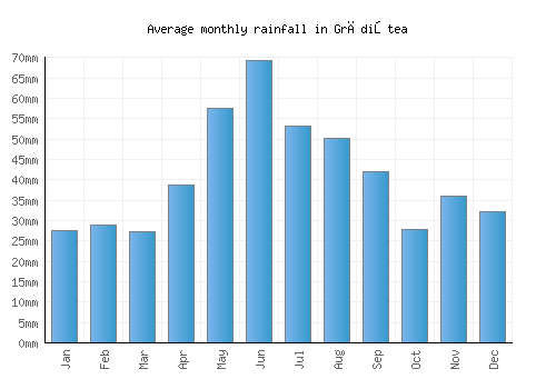 Grădiştea monthly rainfall chart (mm)