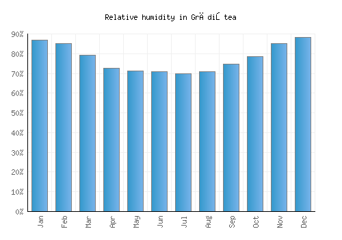 Grădiştea relative humidity averages