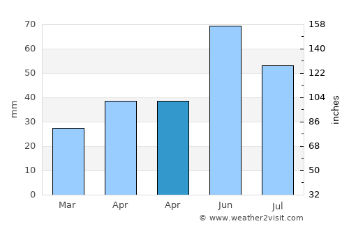 Grădiştea average rain in April