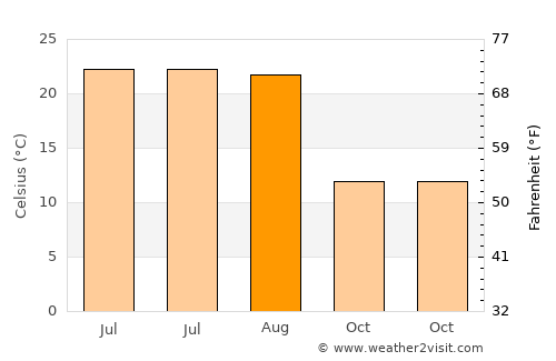 Grădiştea average temperature in August