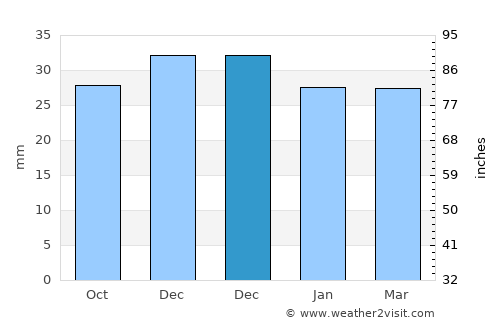 Grădiştea average rain in December