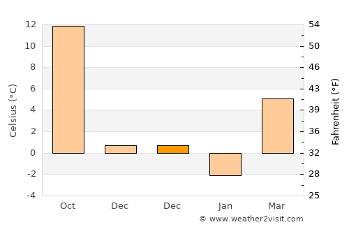 Grădiştea average temperature in December