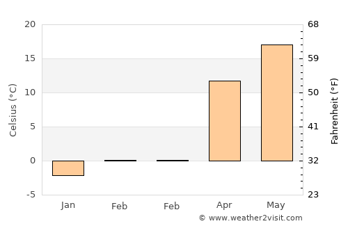 Grădiştea average temperature in February