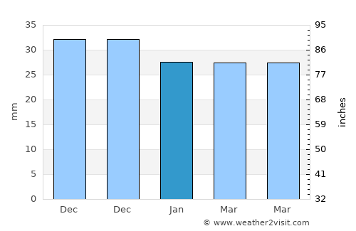 Grădiştea average rain in January