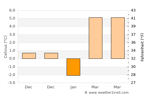 Grădiştea average temperature in January