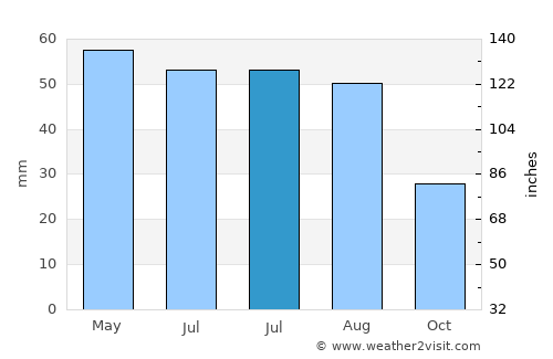 Grădiştea average rain in July